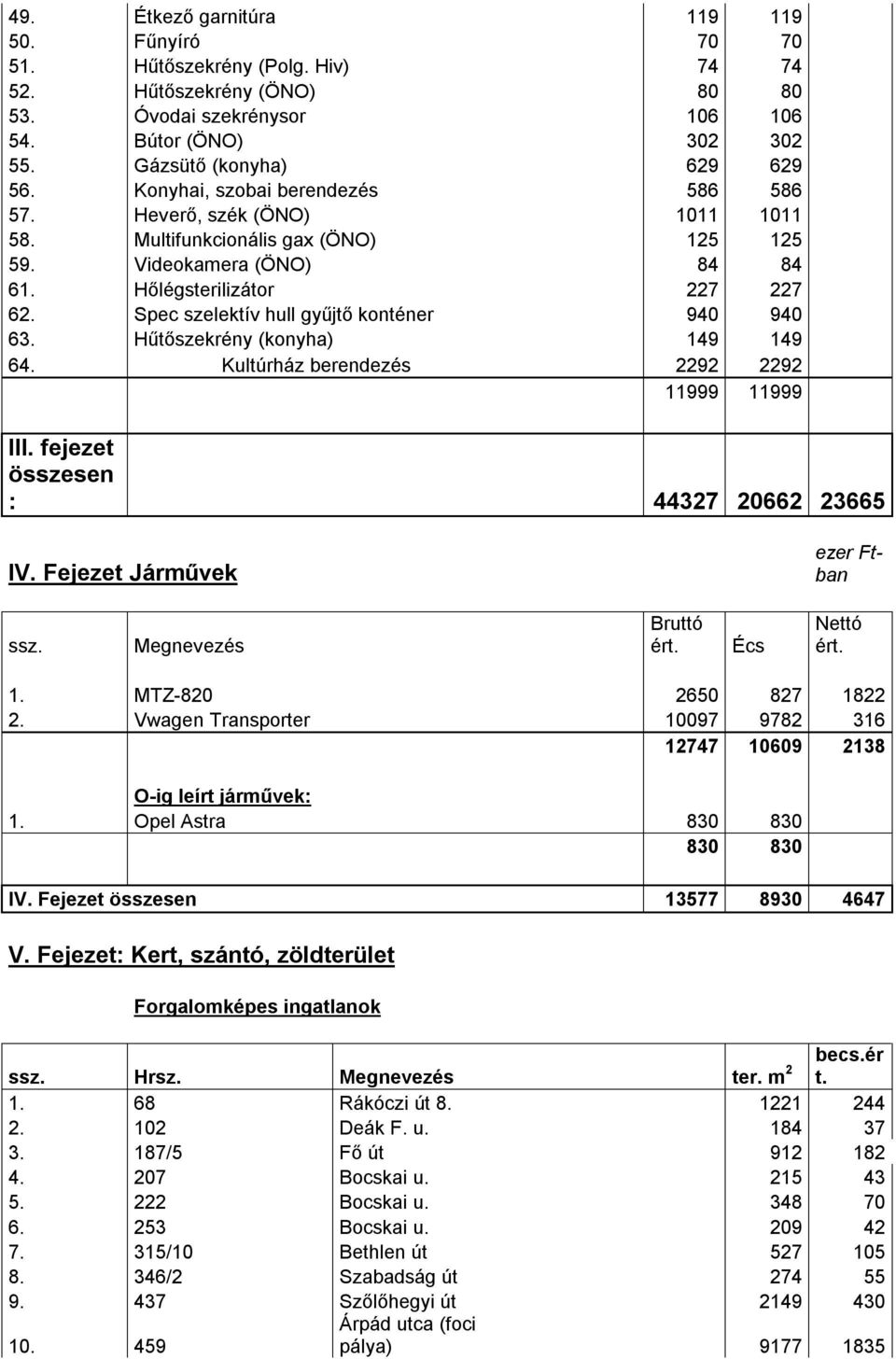 Spec szelektív hull gyűjtő konténer 94 94 63. Hűtőszekrény (konyha) 149 149 64. Kultúrház berendezés 2292 2292 11999 11999 III. fejezet összesen : 44327 2662 23665 IV. Fejezet Járművek ezer Ftban ssz.