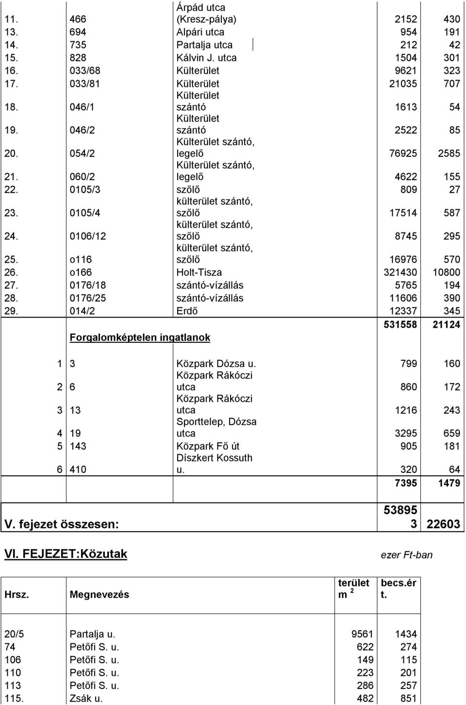 15/4 külterület szántó, szőlő 17514 587 24. 16/12 külterület szántó, szőlő 8745 295 25. o116 külterület szántó, szőlő 16976 57 26. o166 Holt-Tisza 32143 18 27. 176/18 szántó-vízállás 5765 194 28.