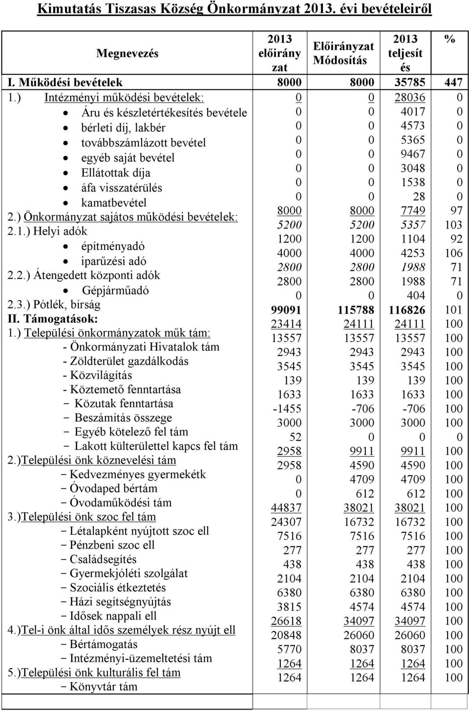 kamatbevétel 28 2.) Önkormányzat sajátos működési bevételek: 8 8 7749 97 2.1.) Helyi adók 52 52 5357 13 12 12 114 92 építményadó 4 4 4253 16 iparűzési adó 28 28 1988 71 2.2.) Átengedett központi adók 28 28 1988 71 Gépjárműadó 44 2.