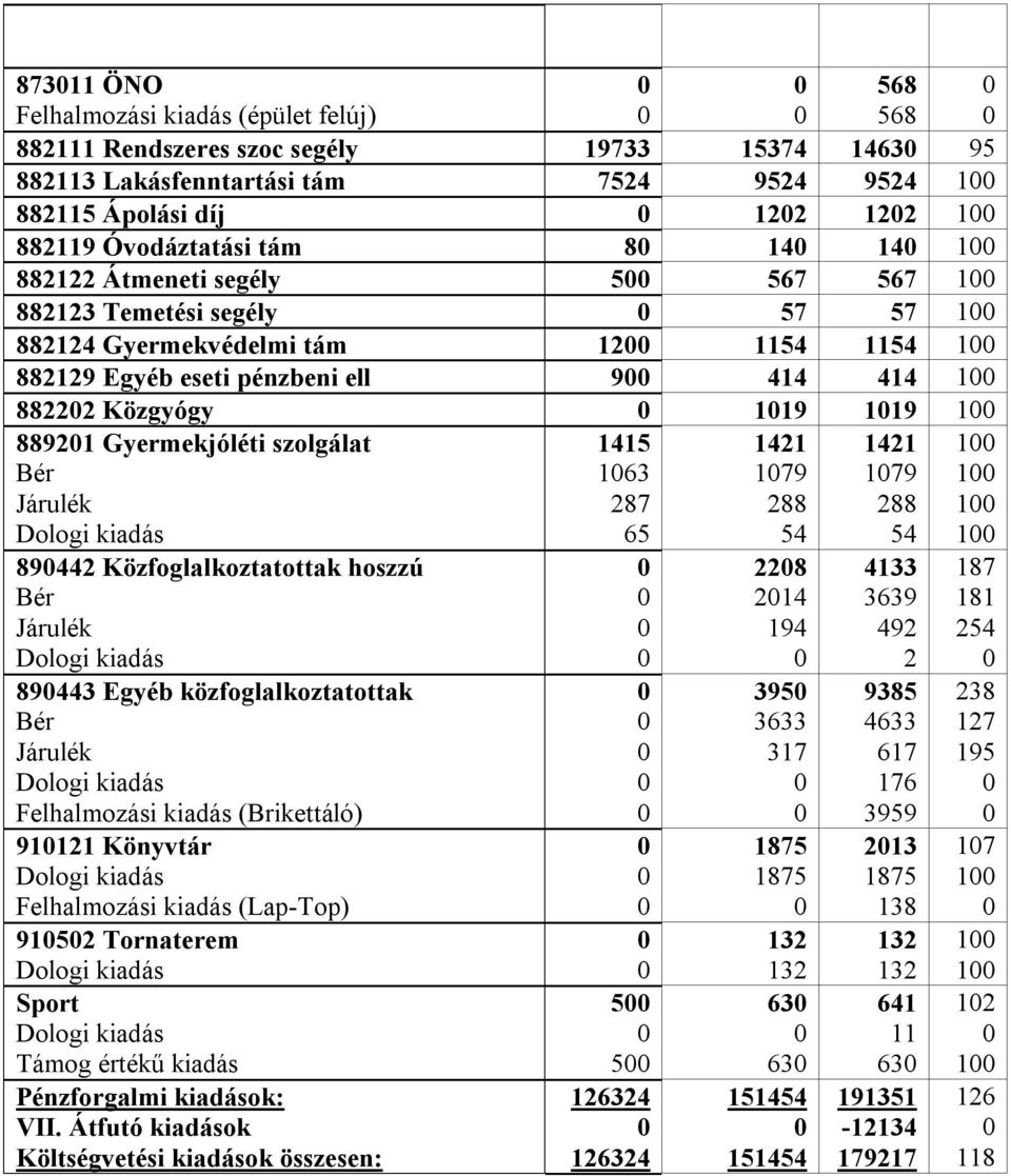 Gyermekjóléti szolgálat 89442 Közfoglalkoztatottak hoszzú 89443 Egyéb közfoglalkoztatottak Felhalmozási kiadás (Brikettáló) 91121 Könyvtár Felhalmozási kiadás (Lap-Top) 9152 Tornaterem Sport Támog