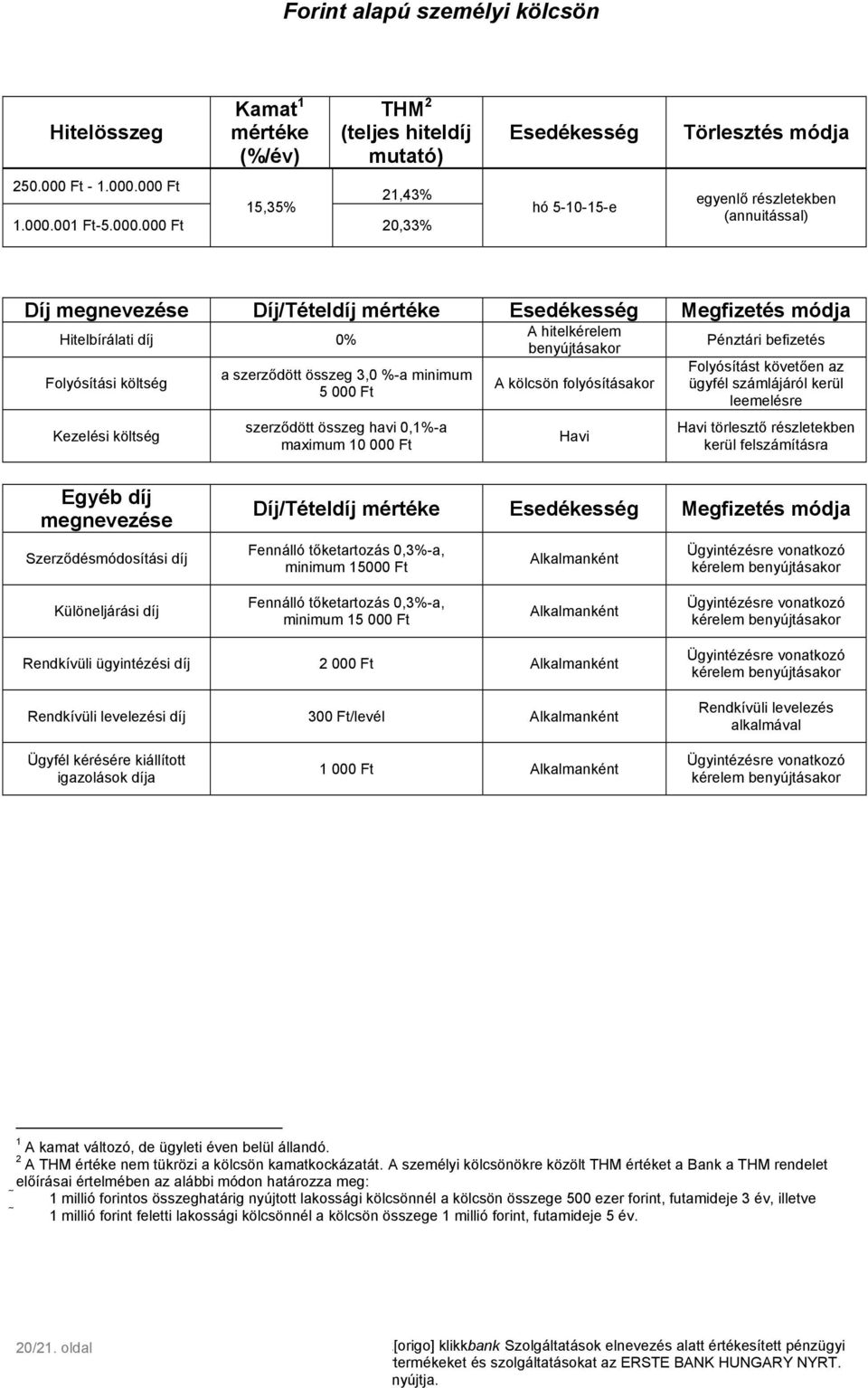 000 Ft 1.000.001 Ft-5.000.000 Ft 15,35 21,43 20,33 hó 5-10-15-e egyenlő részletekben (annuitással) Díj megnevezése Díj/Tételdíj mértéke Esedékesség Megfizetés módja Hitelbírálati díj 0 Folyósítási