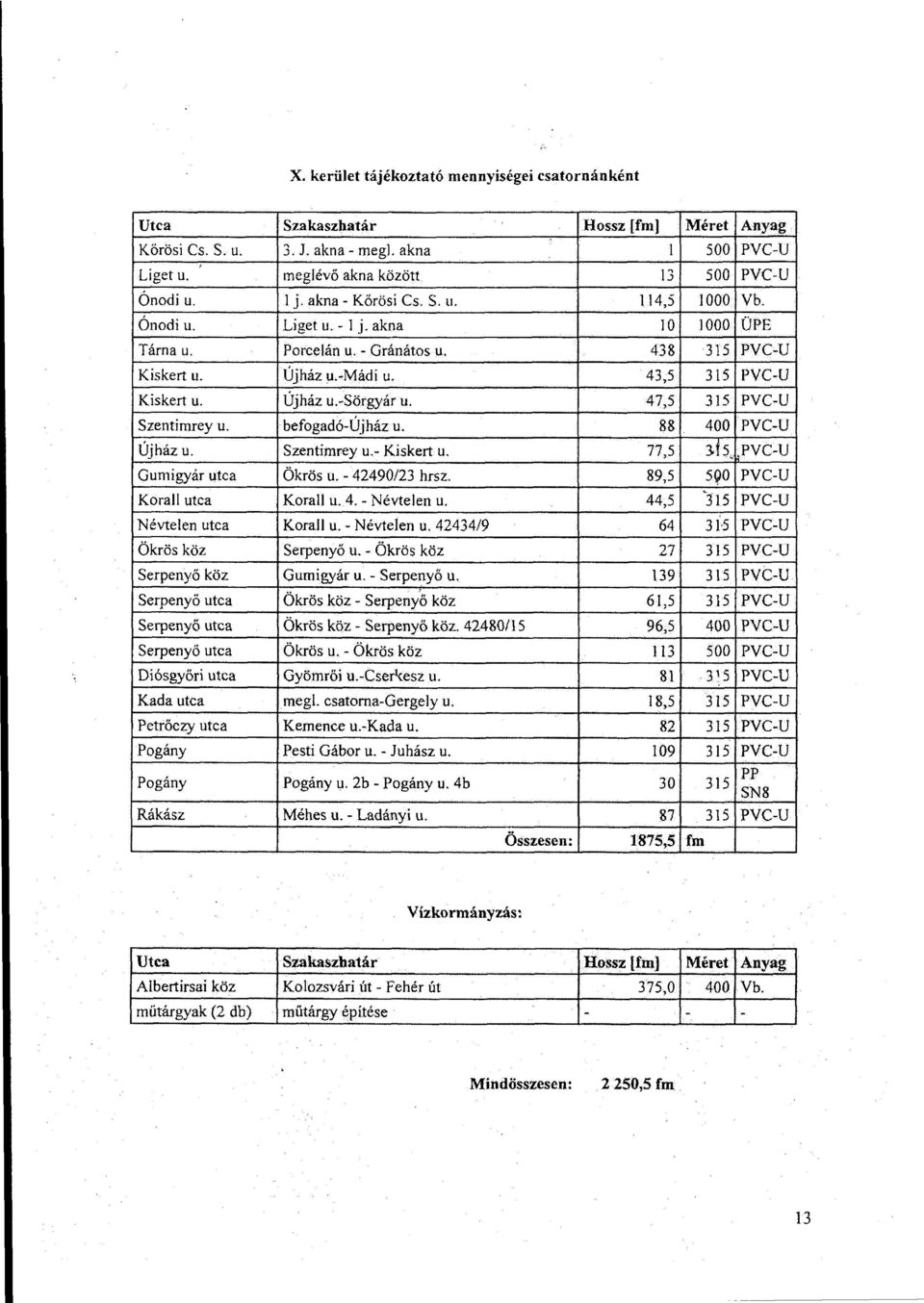 47,5 315 PVC-U Szentimrey u. befogadó-újház u. 88 400 PVC-U Újház u. Szentimrey u.- Kiskert u. 77,5 J. Í 5..,PVC-U Gumigyár utca Ökrös u. - 42490/23 hrsz. 89,5 590 PVC-U Korall utca Korall u. 4. -Névtelen u.