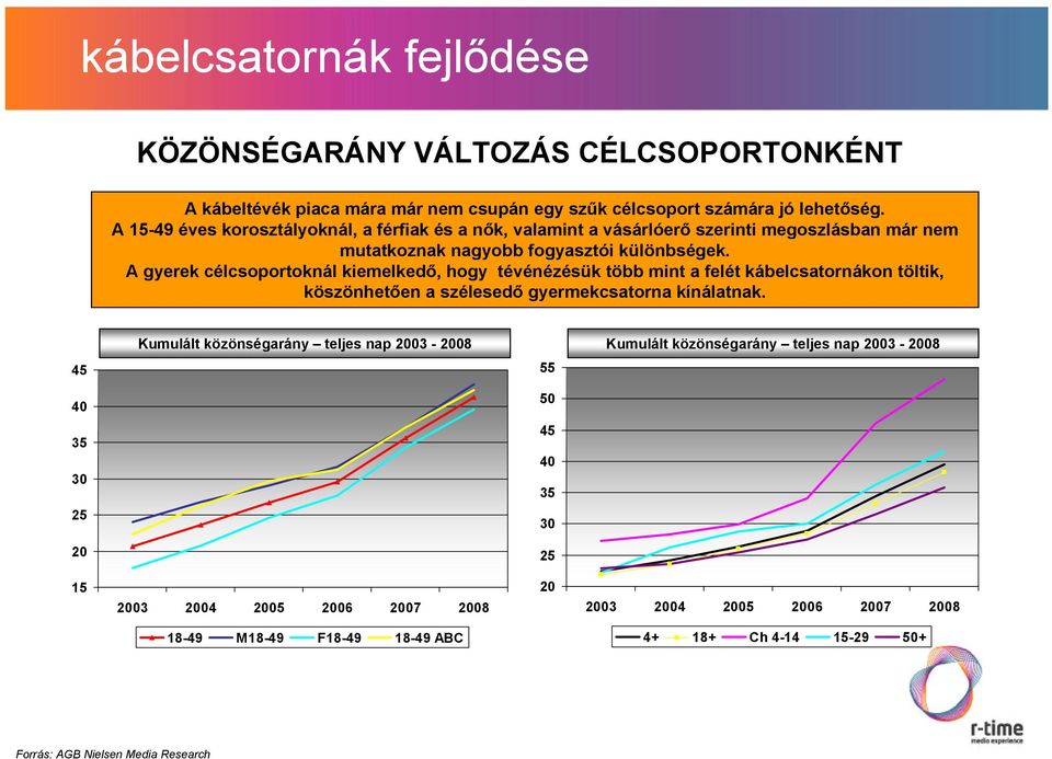 A gyerek célcsoportoknál kiemelkedő, hogy tévénézésük több mint a felét kábelcsatornákon töltik, köszönhetően a szélesedő gyermekcsatorna kínálatnak.