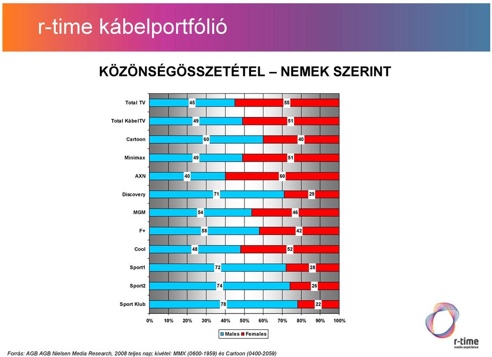 Sport1 72 28 Sport2 74 26 Sport Klub 78 22 % 1% 2% 3% 4% 5% 6% 7% 8% 9% 1% Males Females