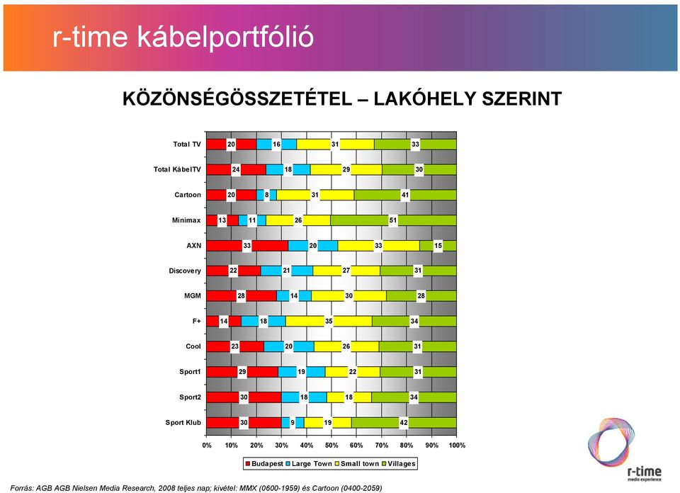 Sport1 29 19 22 31 Sport2 3 18 18 34 Sport Klub 3 9 19 42 % 1% 2% 3% 4% 5% 6% 7% 8% 9% 1% Budapest Large Town