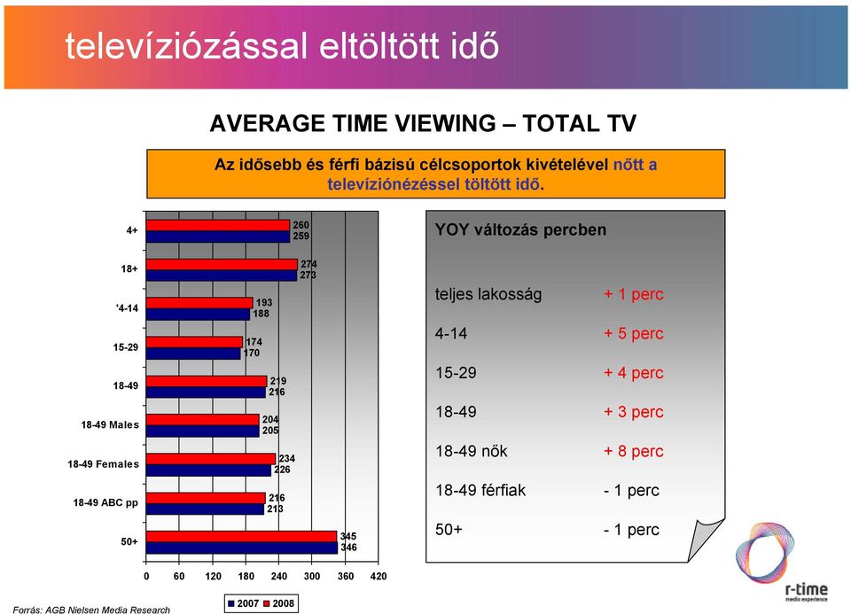 4+ 26 259 YOY változás percben 18+ '4-14 15-29 18-49 18-49 Males 18-49 Females 18-49 ABC pp 5+ 274 273 193 188 174 17 219