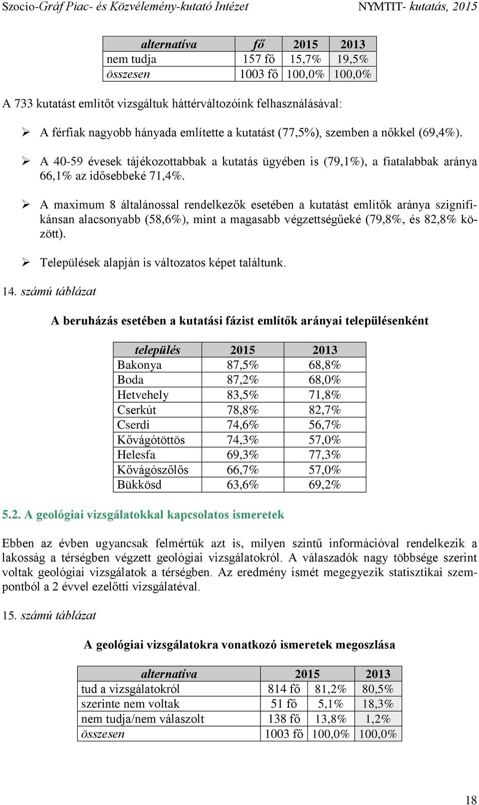 A maximum 8 általánossal rendelkezők esetében a kutatást említők aránya szignifikánsan alacsonyabb (58,6%), mint a magasabb végzettségűeké (79,8%, és 82,8% között).