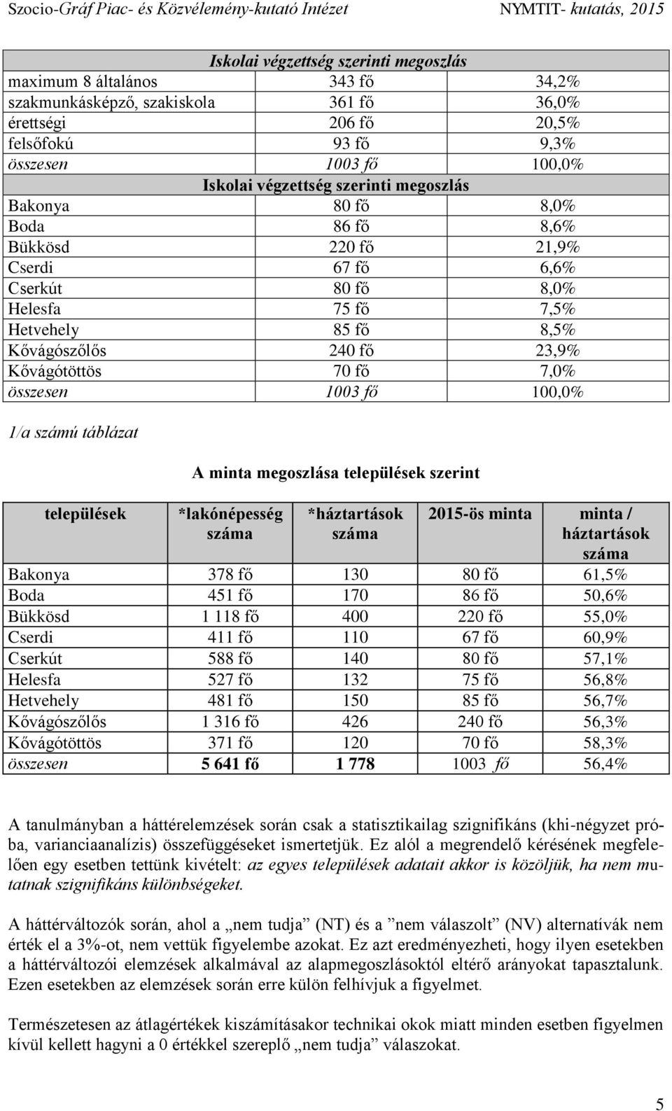 7,0% összesen 1003 fő 100,0% 1/a számú táblázat települések A minta megoszlása települések szerint *lakónépesség száma *háztartások száma 2015-ös minta minta / háztartások száma Bakonya 378 fő 130 80