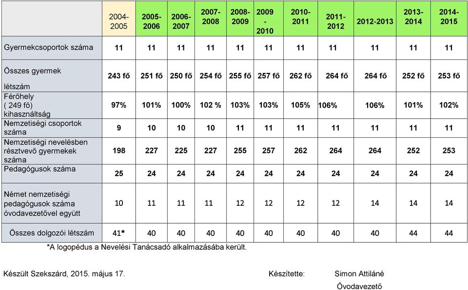 255 fő 257 fő 262 fő 264 fő 264 fő 252 fő 253 fő 97% 101% 100% 102 % 103% 103% 105% 106% 106% 101% 102% 9 10 10 10 11 11 11 11 11 11 11 198 227 225 227 255 257 262 264 264 252 253 25 24 24 24 24 24