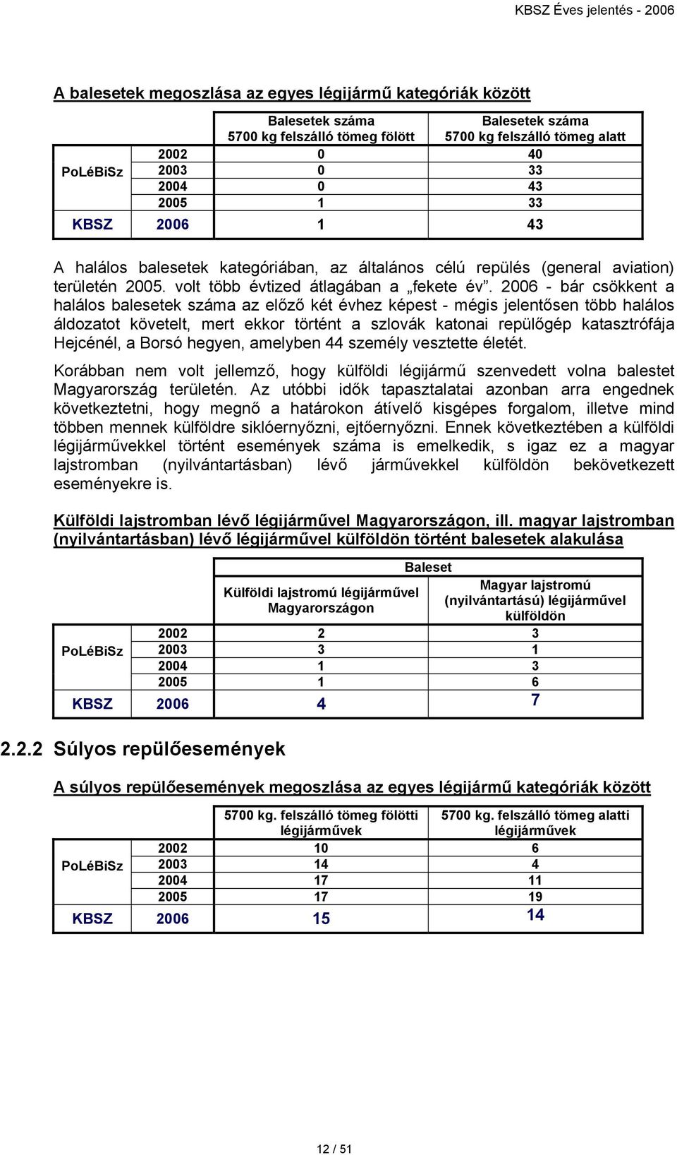 2006 - bár csökkent a halálos ek száma az előző két évhez képest - mégis jelentősen több halálos áldozatot követelt, mert ekkor történt a szlovák katonai repülőgép katasztrófája Hejcénél, a Borsó