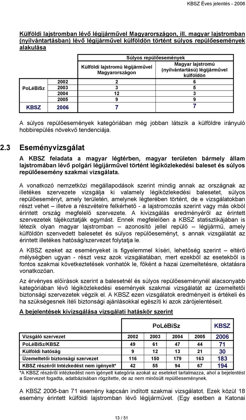 (nyilvántartású) légijárművel külföldön 2002 2 6 PoLéBiSz 2003 3 5 2004 12 3 2005 9 9 KBSZ 2006 7 7 A súlyos repülőesemények kategóriában még jobban látszik a külföldre irányuló hobbirepülés növekvő