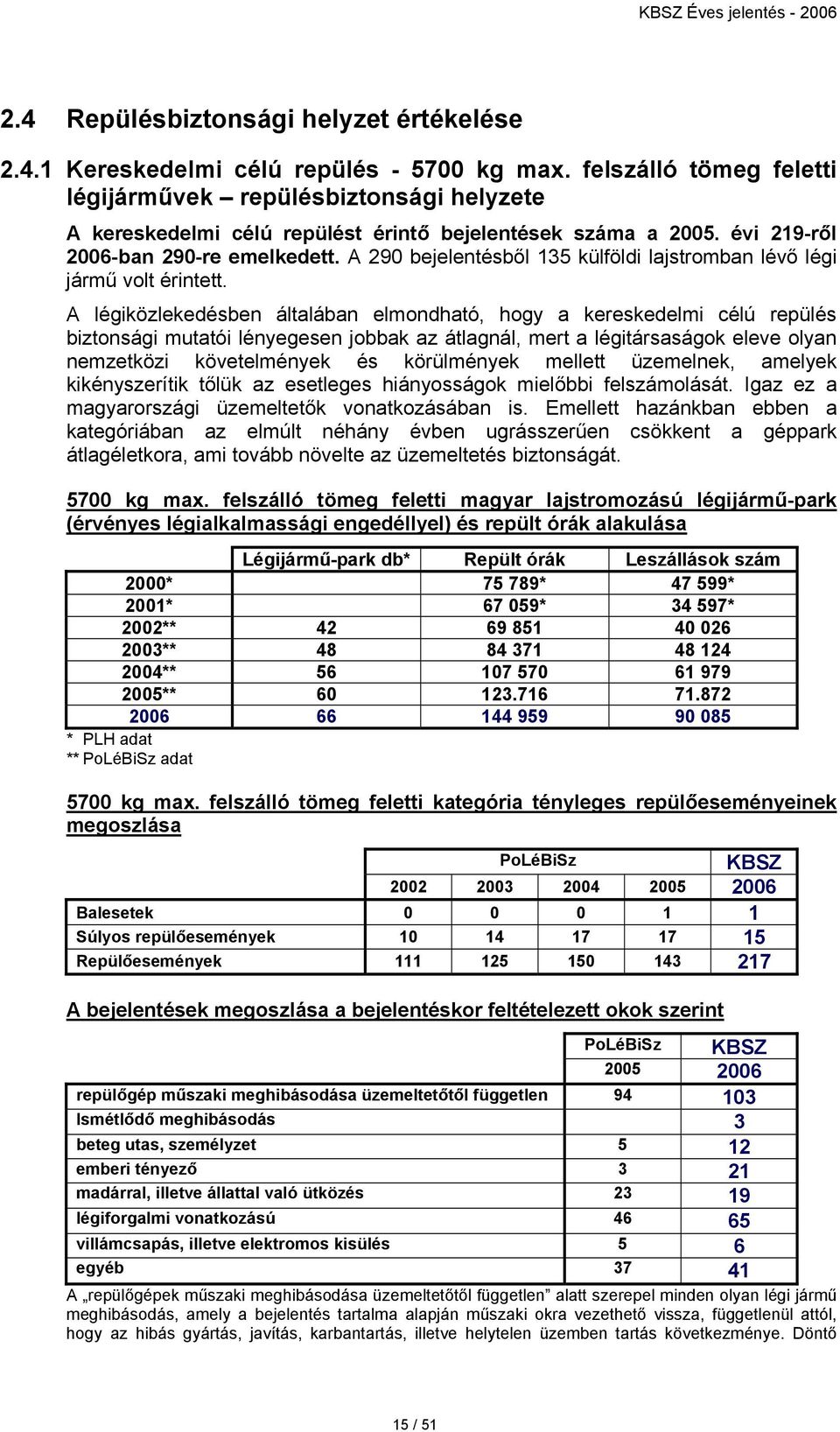 A 290 bejelentésből 135 külföldi lajstromban lévő légi jármű volt érintett.