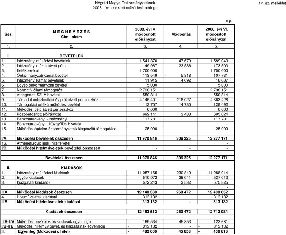 Önkormányzati kamat bevétel 113 549-5 818 107 731 5. Intézményi kamat bevételek 11 915 4 692 16 607 6. Egyéb önkormányzati bevétel 5 000 5 000 7. Normatív állami támogatás 2 798 151 2 798 151 8.