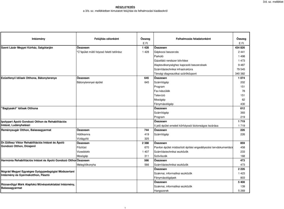 mellékletben kimutatott felújítási és felhalmozási kiadásokról Intézmény Felújítás célonként Összeg Felhalmozás feladatonként Összeg Szent Lázár Megyei Kórház, Salgótarján Összesen 1 428 Összesen 434