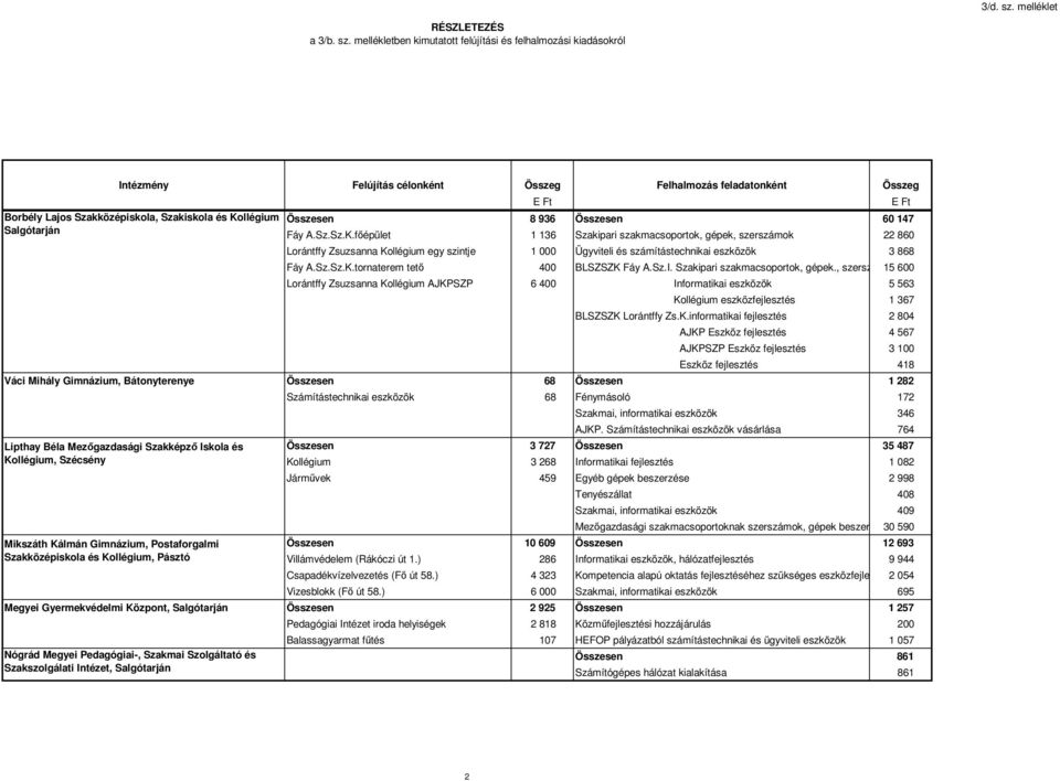 mellékletben kimutatott felújítási és felhalmozási kiadásokról Intézmény Felújítás célonként Összeg Felhalmozás feladatonként Összeg Borbély Lajos Szakközépiskola, Szakiskola és Kollégium Salgótarján