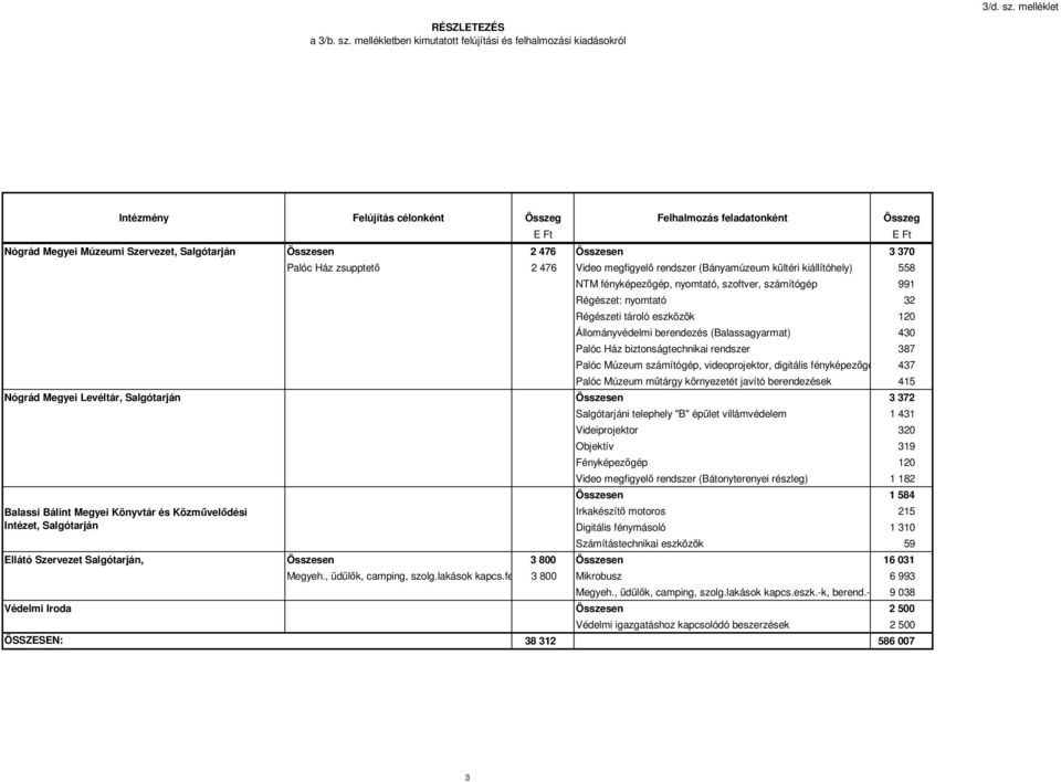 mellékletben kimutatott felújítási és felhalmozási kiadásokról Intézmény Felújítás célonként Összeg Felhalmozás feladatonként Összeg Nógrád Megyei Múzeumi Szervezet, Salgótarján Összesen 2 476