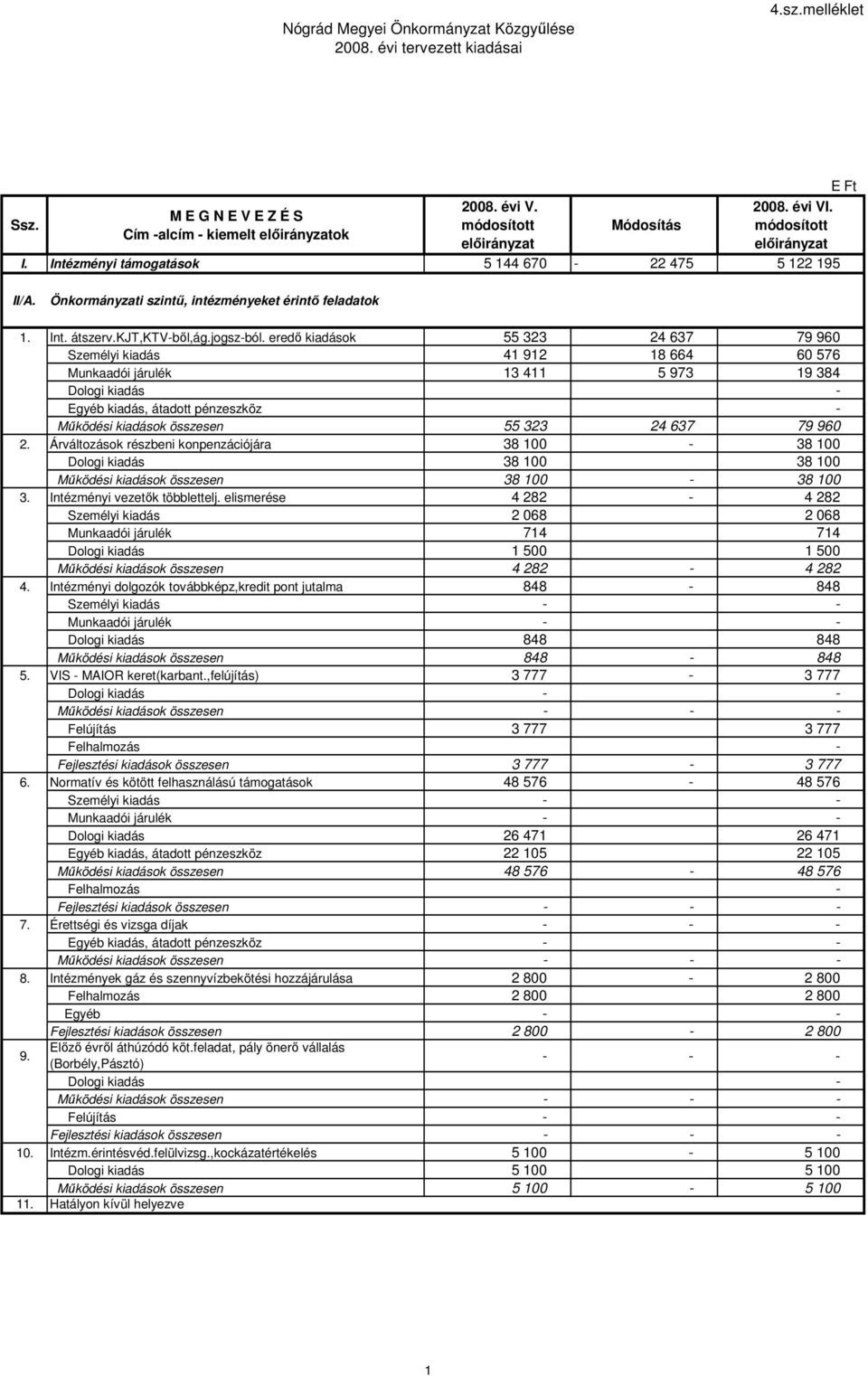 eredı kiadások 55 323 24 637 79 960 Személyi kiadás 41 912 18 664 60 576 Munkaadói járulék 13 411 5 973 19 384 Dologi kiadás - Egyéb kiadás, átadott pénzeszköz - Mőködési kiadások összesen 55 323 24