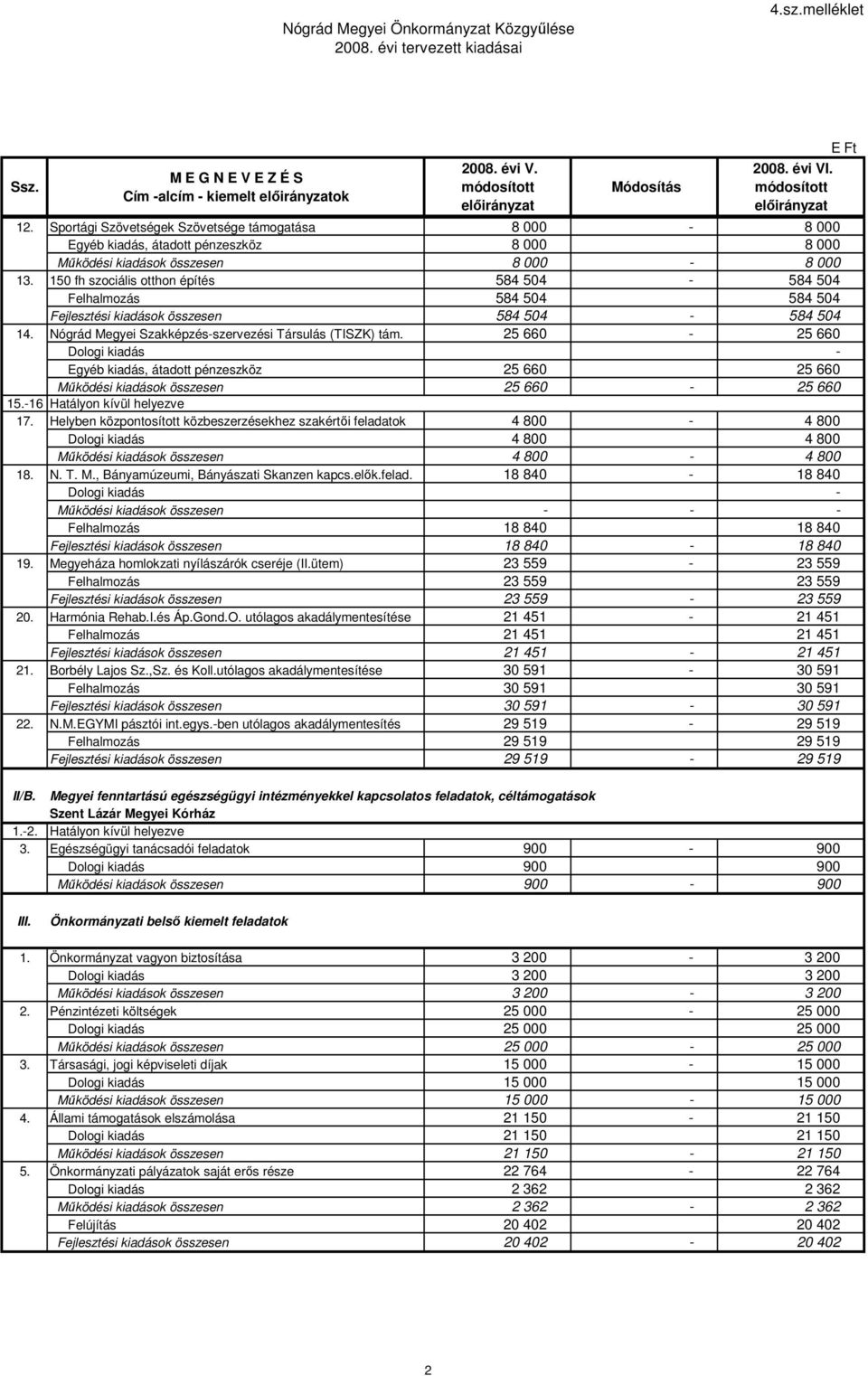 150 fh szociális otthon építés 584 504-584 504 Felhalmozás 584 504 584 504 Fejlesztési kiadások összesen 584 504-584 504 14. Nógrád Megyei Szakképzés-szervezési Társulás (TISZK) tám.