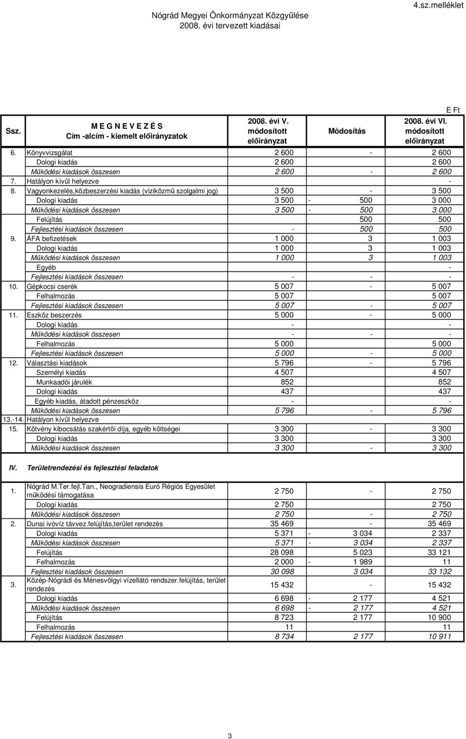 Vagyonkezelés,közbeszerzési kiadás (viziközmő szolgalmi jog) 3 500-3 500 Dologi kiadás 3 500-500 3 000 Mőködési kiadások összesen 3 500-500 3 000 Felújítás 500 500 Fejlesztési kiadások összesen - 500