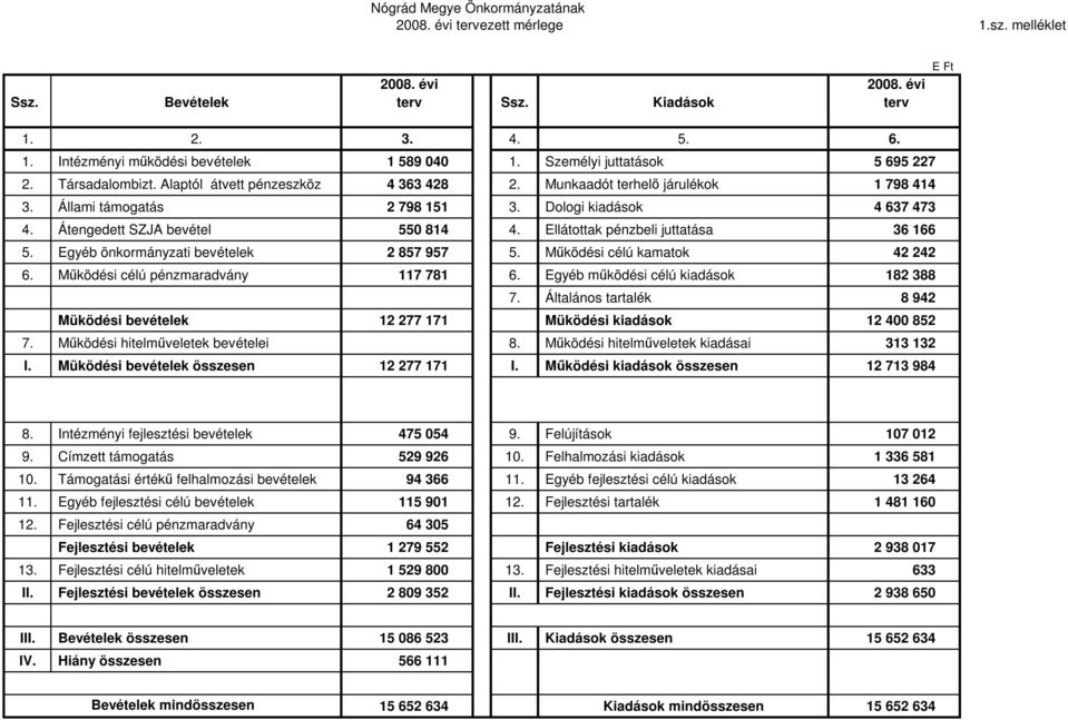 Átengedett SZJA bevétel 550 814 4. Ellátottak pénzbeli juttatása 36 166 5. Egyéb önkormányzati bevételek 2 857 957 5. Mőködési célú kamatok 42 242 6. Mőködési célú pénzmaradvány 117 781 6.