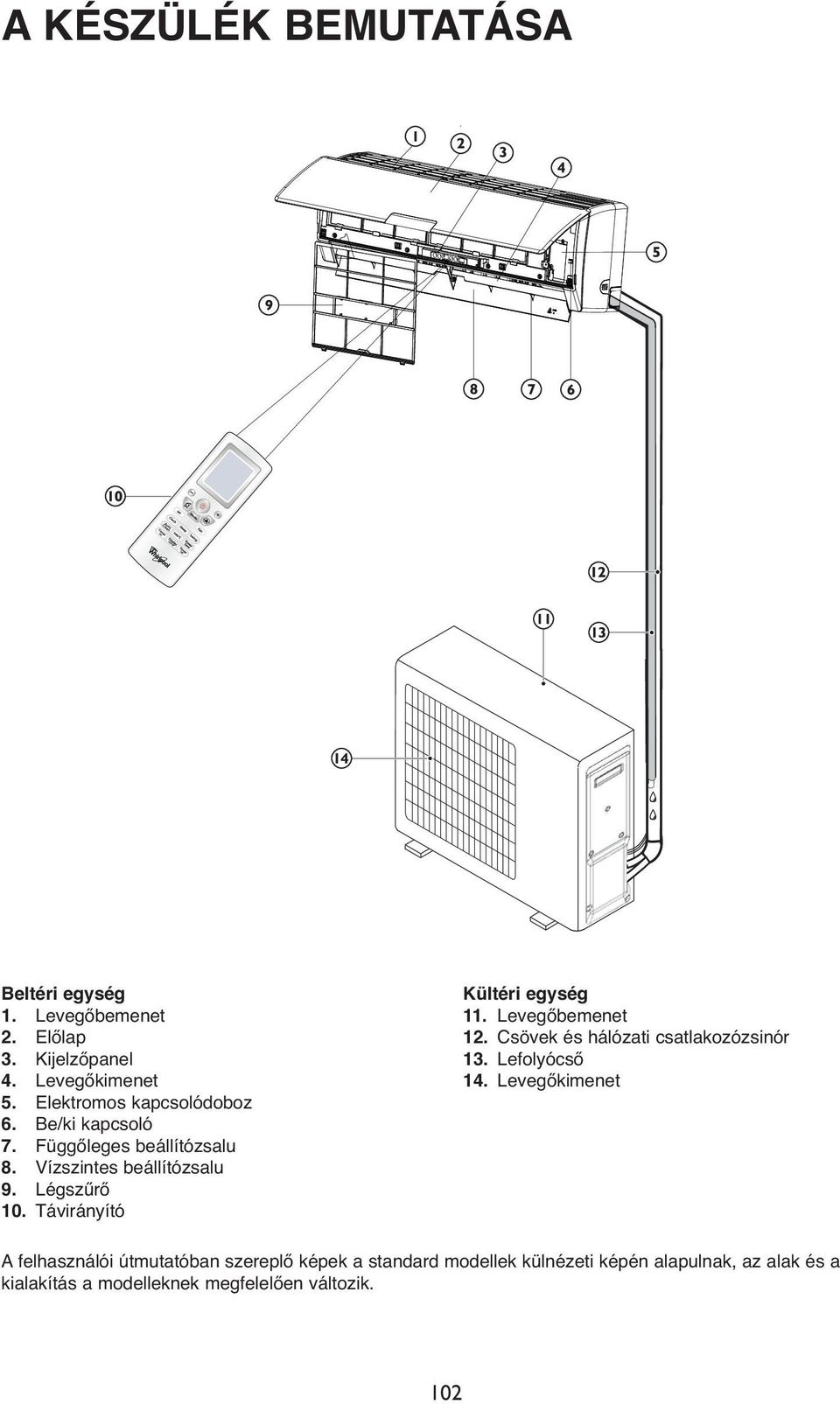Távirányító Kültéri egység 11. Levegőbemenet 12. Csövek és hálózati csatlakozózsinór 13. Lefolyócső 14.