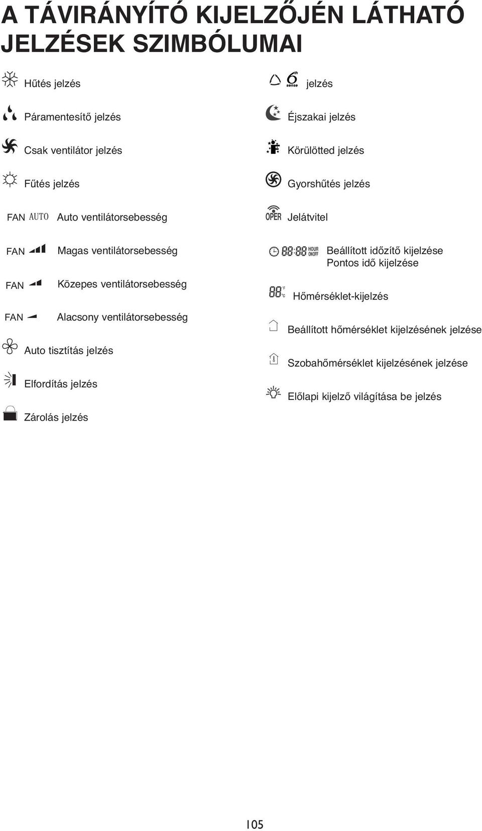 Jelátvitel Beállított időzítő kijelzése Pontos idő kijelzése F Hőmérséklet-kijelzés FAN Alacsony ventilátorsebesség Beállított hőmérséklet