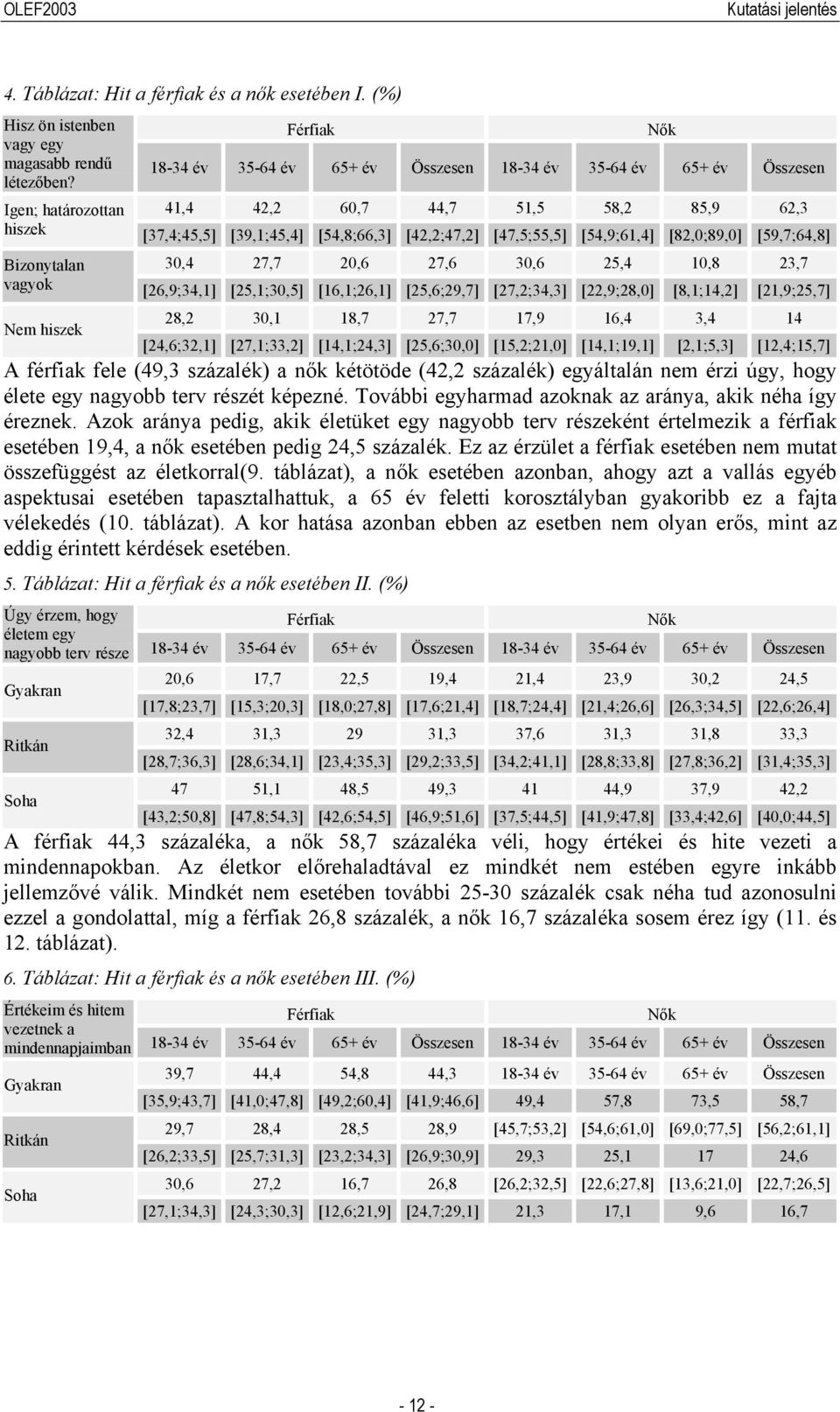 [47,5;55,5] [54,9;61,4] [82,0;89,0] [59,7;64,8] Bizonytalan 30,4 27,7 20,6 27,6 30,6 25,4 10,8 23,7 vagyok [26,9;34,1] [25,1;30,5] [16,1;26,1] [25,6;29,7] [27,2;34,3] [22,9;28,0] [8,1;14,2]