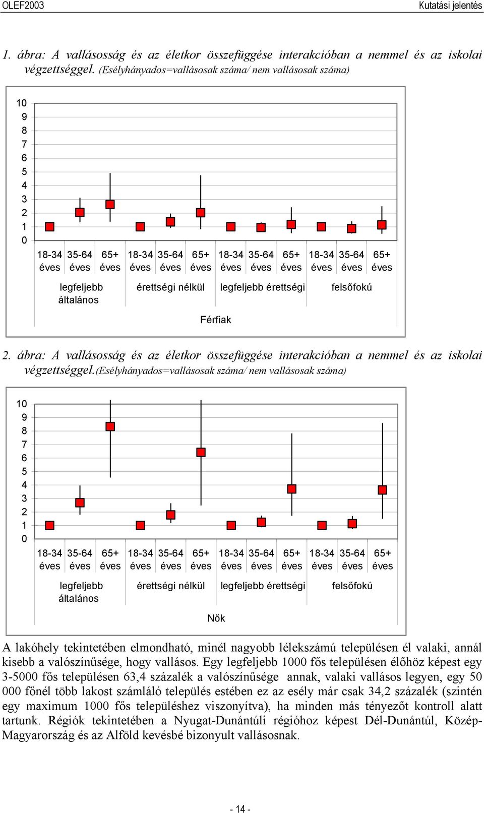 érettségi felsőfokú Férfiak 2. ábra: A vallásosság és az életkor összefüggése interakcióban a nemmel és az iskolai végzettséggel.