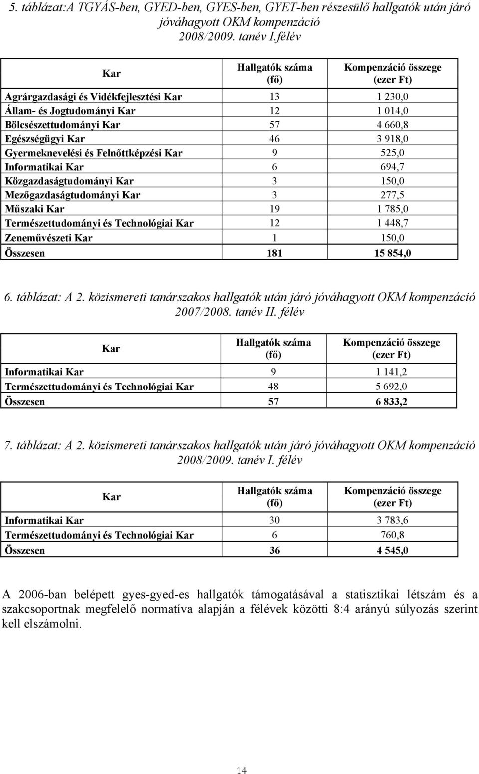 Kar 46 3 918,0 Gyermeknevelési és Felnőttképzési Kar 9 525,0 Informatikai Kar 6 694,7 Közgazdaságtudományi Kar 3 150,0 Mezőgazdaságtudományi Kar 3 277,5 Műszaki Kar 19 1 785,0 Természettudományi és