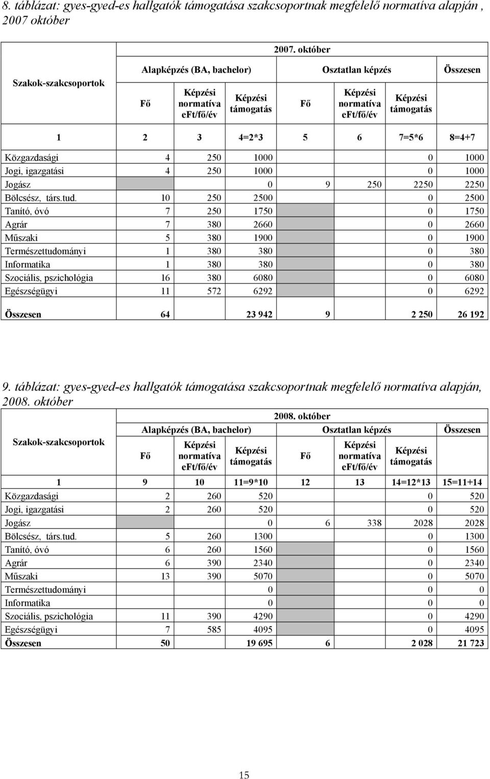 7=5*6 8=4+7 Közgazdasági 4 250 1000 0 1000 Jogi, igazgatási 4 250 1000 0 1000 Jogász 0 9 250 2250 2250 Bölcsész, társ.tud.