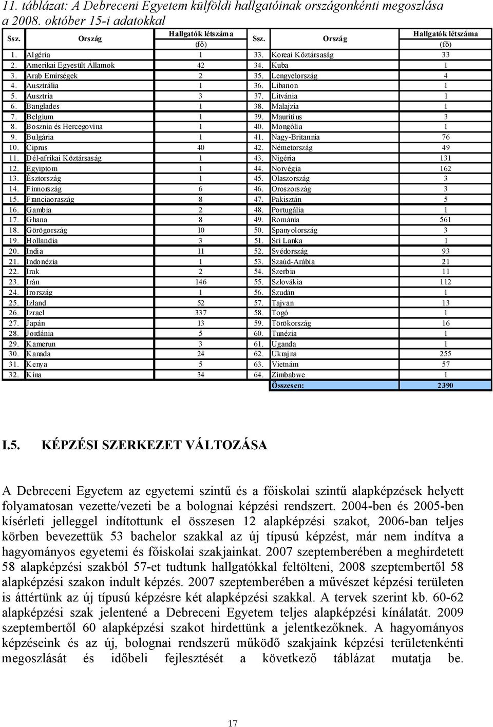 Belgium 1 39. Mauritius 3 8. Bosznia és Hercegovina 1 40. Mongólia 1 9. Bulgária 1 41. Nagy-Britannia 76 10. Ciprus 40 42. Németország 49 11. Dél-afrikai Köztársaság 1 43. Nigéria 131 12.