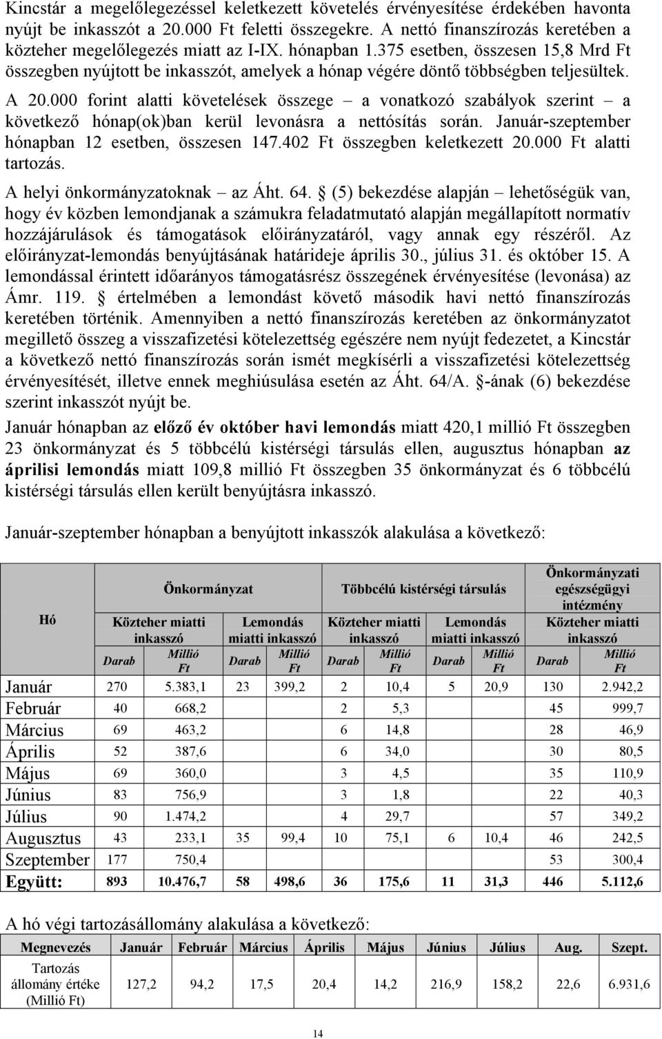 forint alatti követelések összege a vonatkozó szabályok szerint a következő hónap(ok)ban kerül levonásra a nettósítás során. Január-szeptember hónapban 12 esetben, összesen 147.