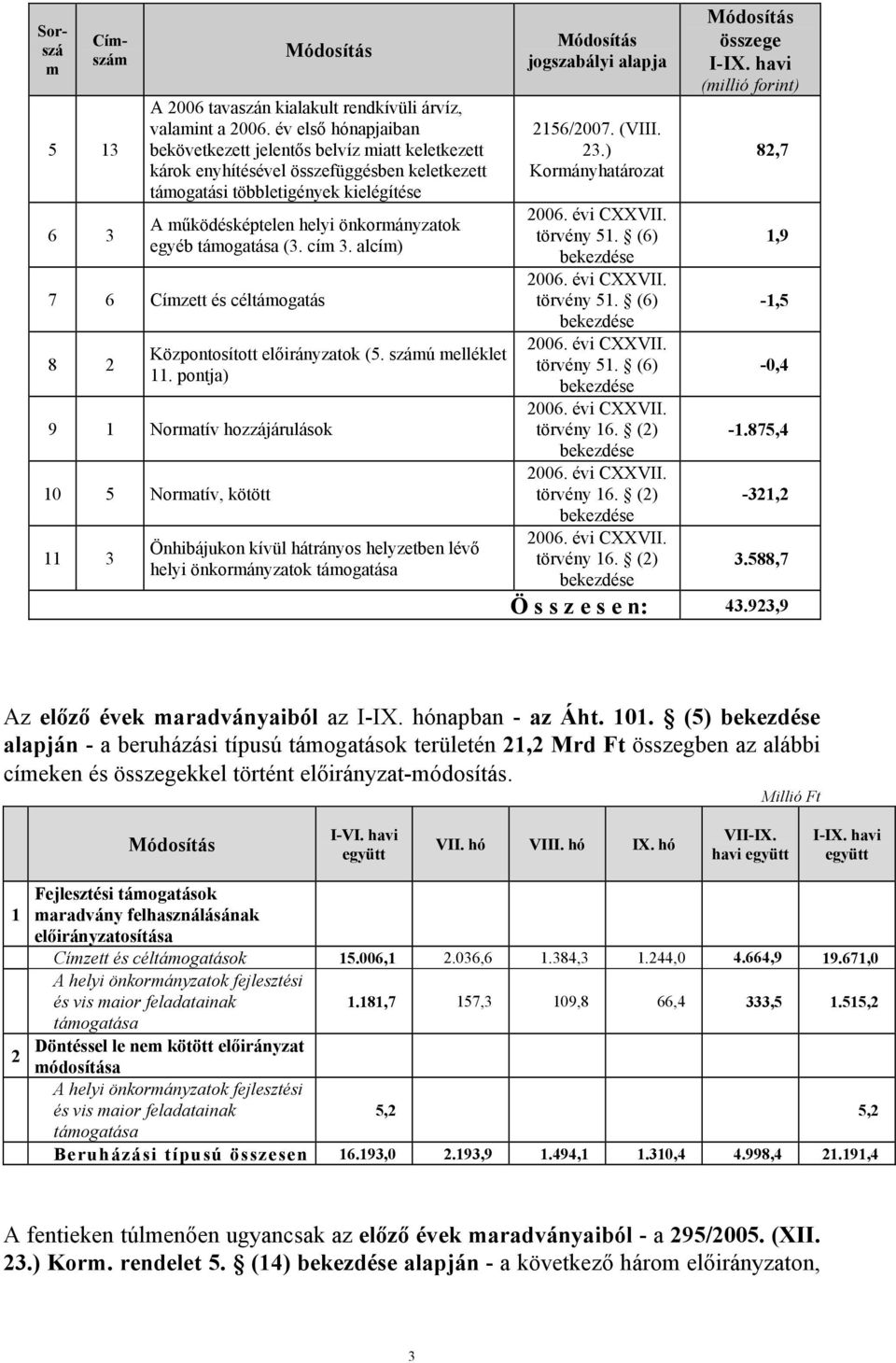 támogatása (3. cím 3. alcím) 7 6 Címzett és céltámogatás 8 2 Központosított előirányzatok (5. számú melléklet 11.