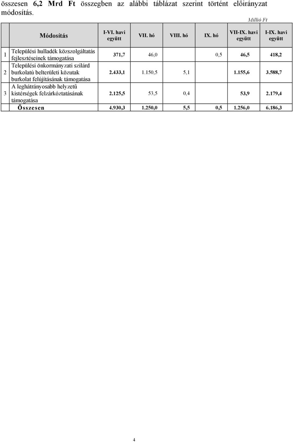 havi együtt 1 2 3 Települési hulladék közszolgáltatás fejlesztéseinek támogatása 371,7 46,,5 46,5 418,2 Települési önkormányzati