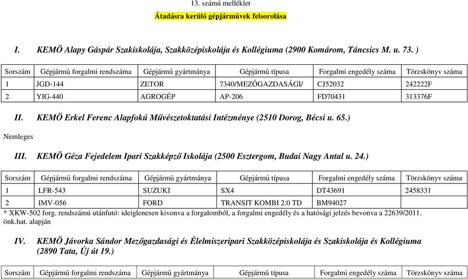 KEMÖ Géza Fejedelem Ipari Szakképzı Iskolája (2500 Esztergom, Budai Nagy Antal u. 24.) 1 LFR-543 SUZUKI SX4 DT43691 2458331 2 IMV-056 FORD TRANSIT KOMBI 2.0 TD BM94027 * XKW-502 forg.