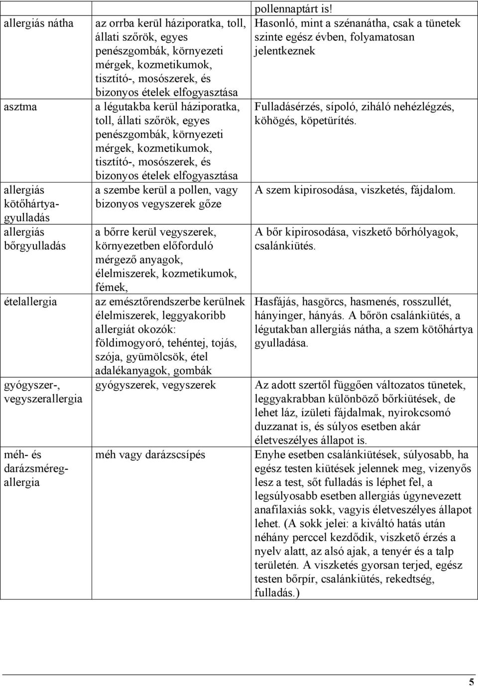 kozmetikumok, tisztító-, mosószerek, és bizonyos ételek elfogyasztása a szembe kerül a pollen, vagy bizonyos vegyszerek gőze a bőrre kerül vegyszerek, környezetben előforduló mérgező anyagok,