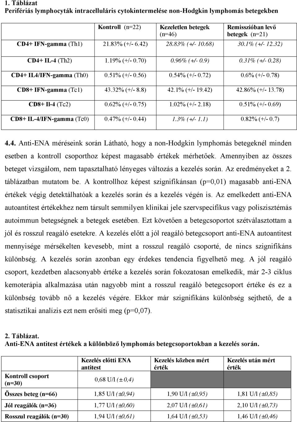 32% (+/- 8.8) 42.1% (+/- 19.42) 42.86% (+/- 13.78) CD8+ Il-4 (Tc2) 0.62% (+/- 0.75) 1.02% (+/- 2.18) 0.51% (+/- 0.69) CD8+ IL-4/IFN-gamma (Tc0) 0.47% (+/- 0.44) 1.3% (+/- 1.1) 0.82% (+/- 0.7) 4.4. Anti-ENA méréseink során Látható, hogy a non-hodgkin lymphomás betegeknél minden esetben a kontroll csoporthoz képest magasabb értékek mérhet ek.