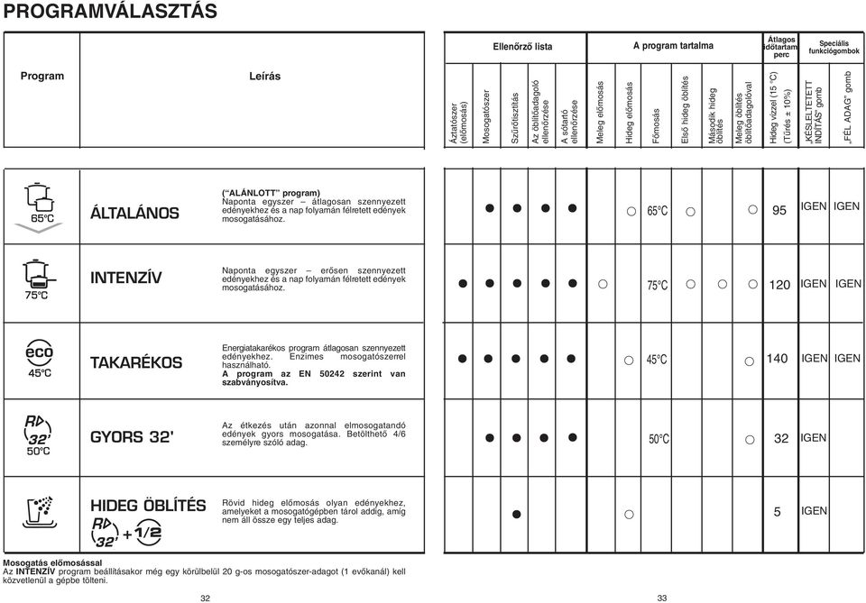 gomb ÁLTALÁNOS ( ALÁNLOTT program) Naponta egyszer átlagosan szennyezett edényekhez és a nap folyamán félretett edények mosogatásához.