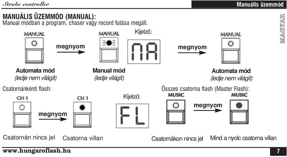 mód (ledje világít) Automata mód (ledje nem világít) Összes csatorna flash (Master Flash): megnyom