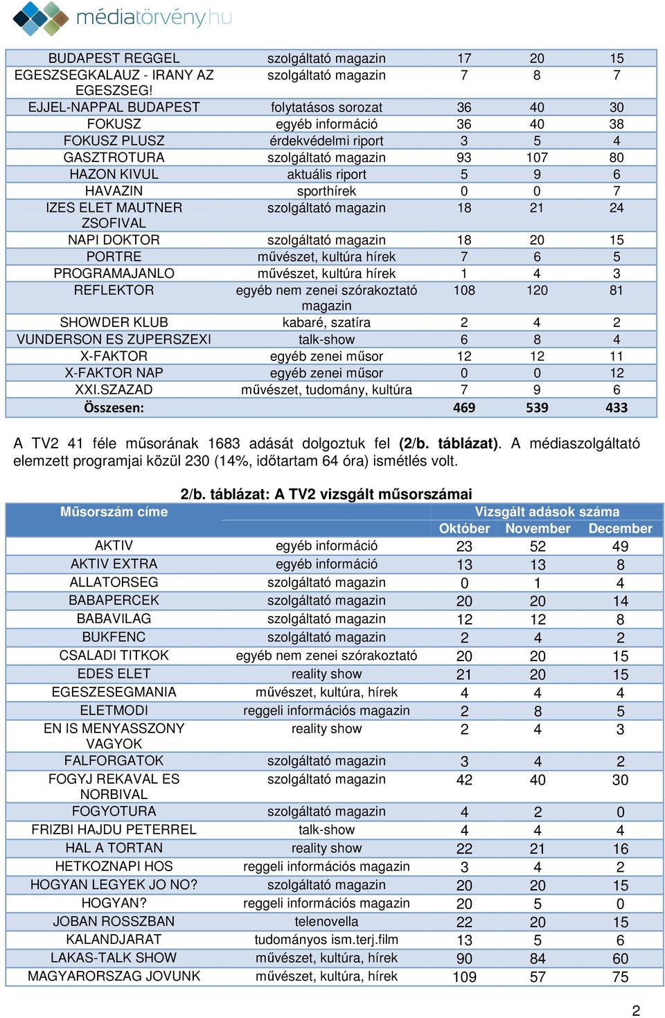 HAVAZIN sporthírek 0 0 7 IZES ELET MAUTNER szolgáltató magazin 18 21 24 ZSOFIVAL NAPI DOKTOR szolgáltató magazin 18 20 15 PORTRE művészet, kultúra hírek 7 6 5 PROGRAMAJANLO művészet, kultúra hírek 1