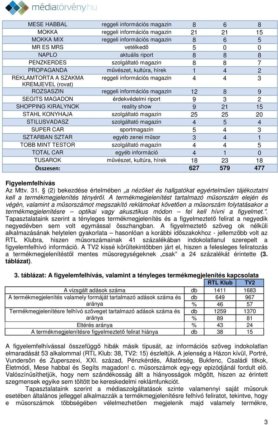 MAGADON érdekvédelmi riport 9 3 2 SHOPPING KIRALYNOK reality show 9 21 15 STAHL KONYHAJA szolgáltató magazin 25 25 20 STILUSVADASZ szolgáltató magazin 4 5 4 SUPER CAR sportmagazin 5 4 3 SZTARBAN