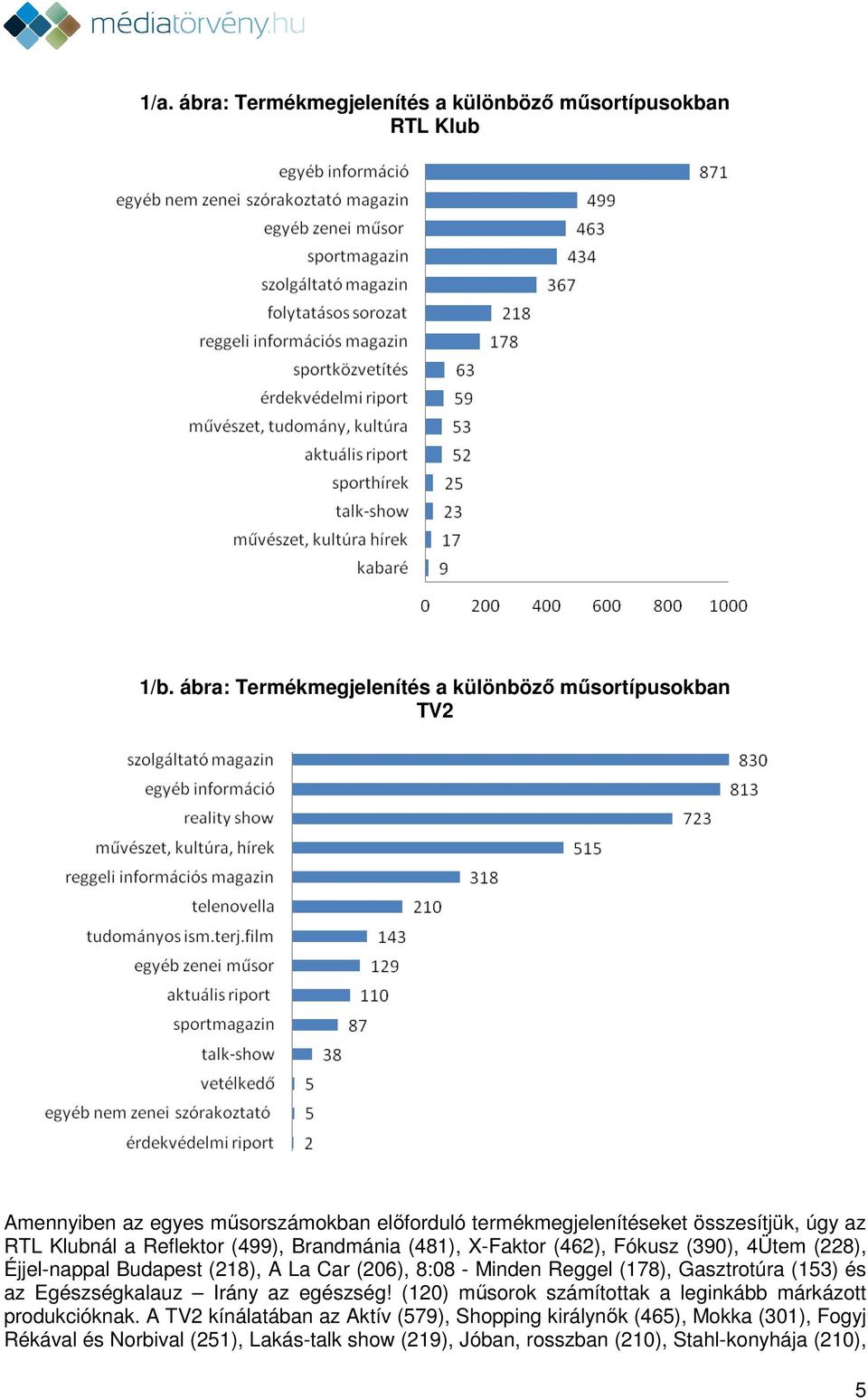 (499), Brandmánia (481), X-Faktor (462), Fókusz (390), 4Ütem (228), Éjjel-nappal Budapest (218), A La Car (206), 8:08 - Minden Reggel (178), Gasztrotúra (153) és az