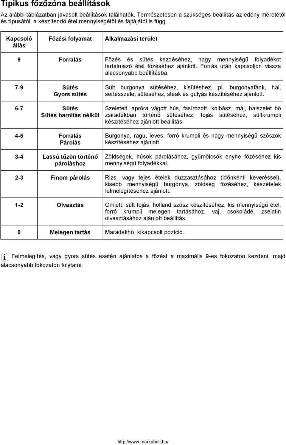 Kapcsoló állás Főzési folyamat Alkalmazási terület 9 Forralás Főzés és sütés kezdéséhez, nagy mennyiségű folyadékot tartalmazó étel főzéséhez ajánlott.