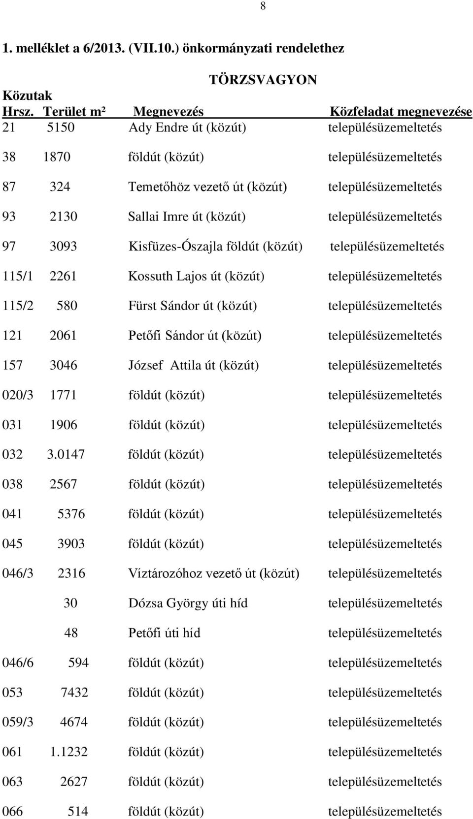 2130 Sallai Imre út (közút) településüzemeltetés 97 3093 Kisfüzes-Ószajla földút (közút) településüzemeltetés 115/1 2261 Kossuth Lajos út (közút) településüzemeltetés 115/2 580 Fürst Sándor út