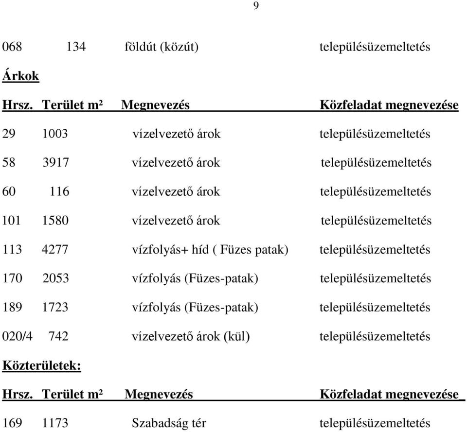 vízelvezető árok településüzemeltetés 101 1580 vízelvezető árok településüzemeltetés 113 4277 vízfolyás+ híd ( Füzes patak) településüzemeltetés 170 2053