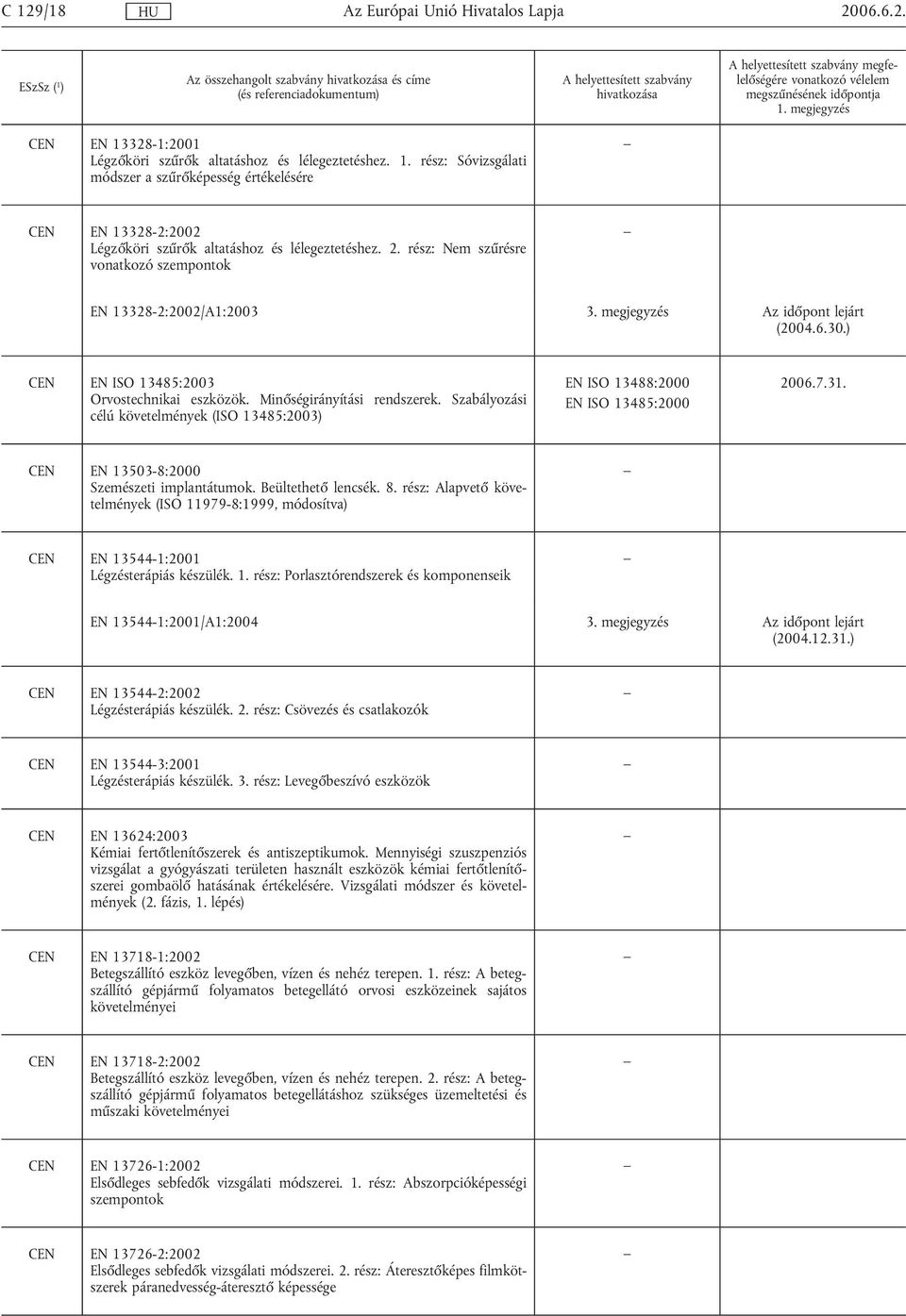 Szabályozási célú követelmények (ISO 13485:2003) EN ISO 13488:2000 EN ISO 13485:2000 2006.7.31. CEN EN 13503-8:2000 Szemészeti implantátumok. Beültethető lencsék. 8.