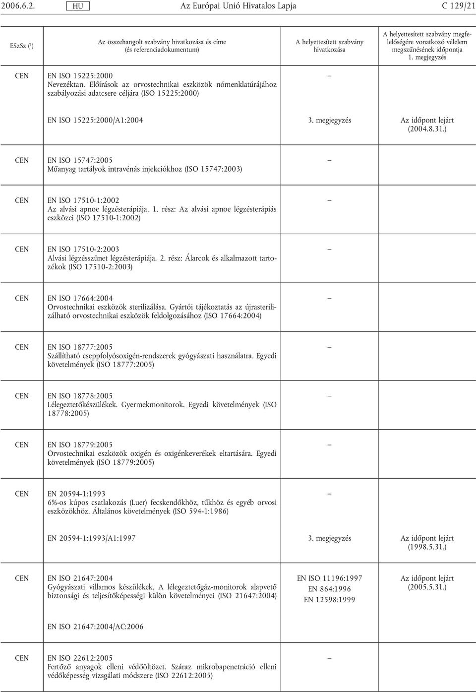 ) CEN EN ISO 15747:2005 Műanyag tartályok intravénás injekciókhoz (ISO 15747:2003) CEN EN ISO 17510-1:2002 Az alvási apnoe légzésterápiája. 1. rész: Az alvási apnoe légzésterápiás eszközei (ISO 17510-1:2002) CEN EN ISO 17510-2:2003 Alvási légzésszünet légzésterápiája.