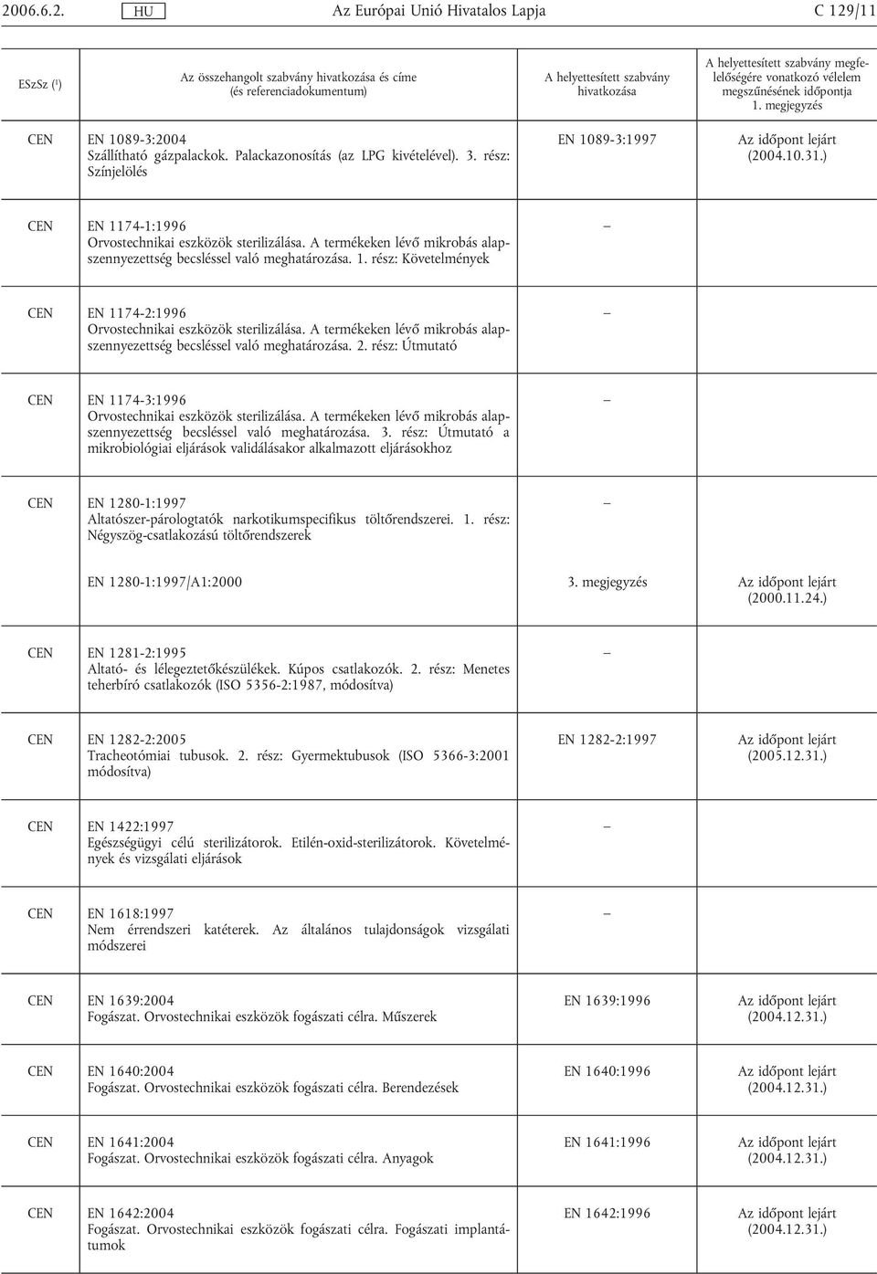 A termékeken lévő mikrobás alapszennyezettség becsléssel való meghatározása. 2. rész: Útmutató CEN EN 1174-3:1996 Orvostechnikai eszközök sterilizálása.