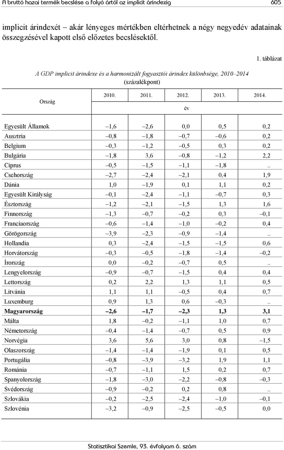 (százalékpont) 1. táblázat Ország 2010. 2011. 2012. 2013. 2014.