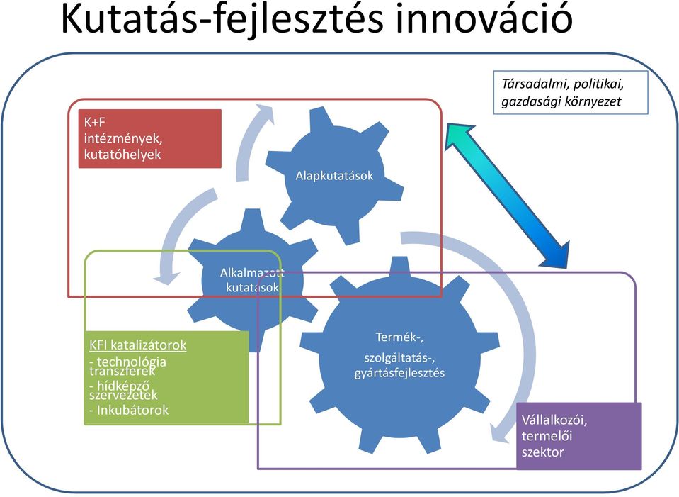 katalizátorok - technológia transzferek - hídképző szervezetek -